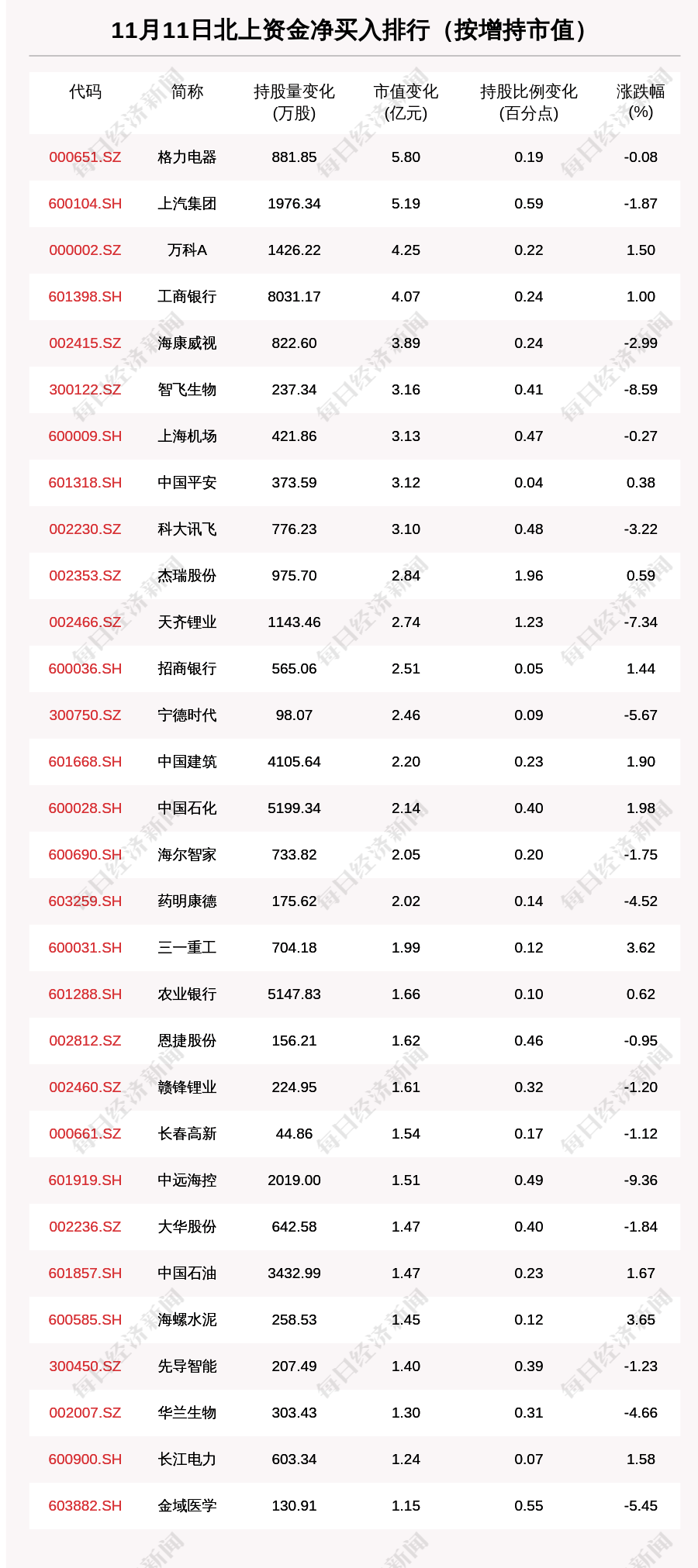 动向|北向资金动向曝光：逆市抢筹格力电器5.8亿元，这30只个股昨被猛烈扫货（附名单）
