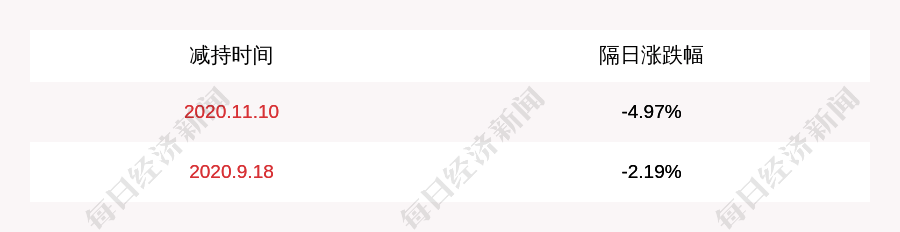 发布公告|注意！保力新：股东的一致行动人李金林被动减持2378万股