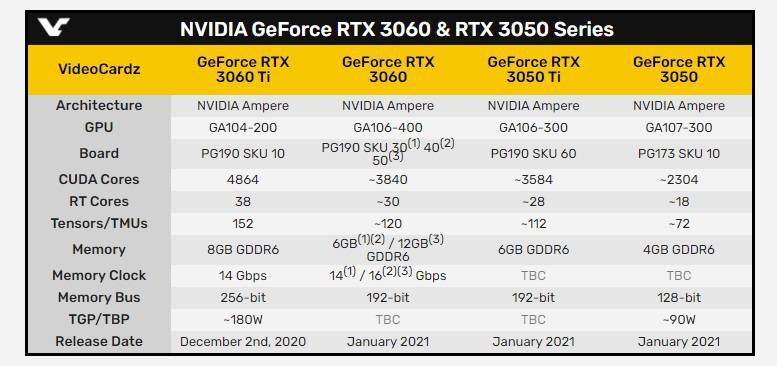 曝英伟达rtx3060搭载12gb显存