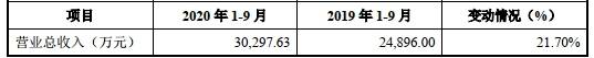 该公司|步科股份超募1亿首日涨180% 5年1期收到现金不及营收