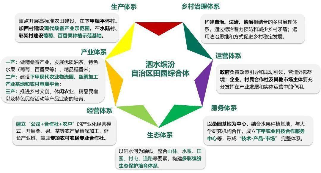 广西凌云—三产融合,共建共享十九大报告指出,构建现代农业产业体系