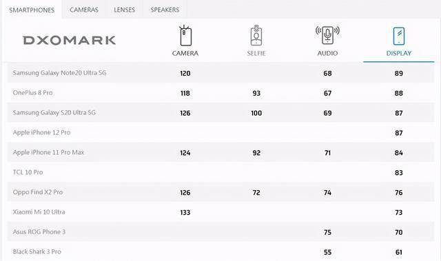 12本阵型世界排名%e_iPhone12Pro屏幕成绩公布,仅排名第四
