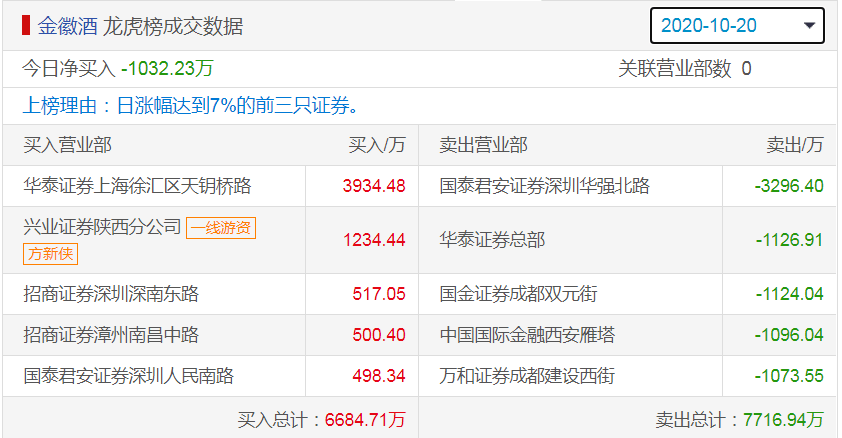 龙虎榜|金徽酒一个多月暴涨2倍之谜：郭广昌“豪饮”，多个顶级游资席位现身，神秘席位惊现大手笔！