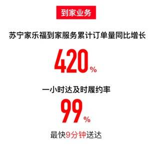 苏宁|苏宁易购双十一战报：11天线上订单量增长75%