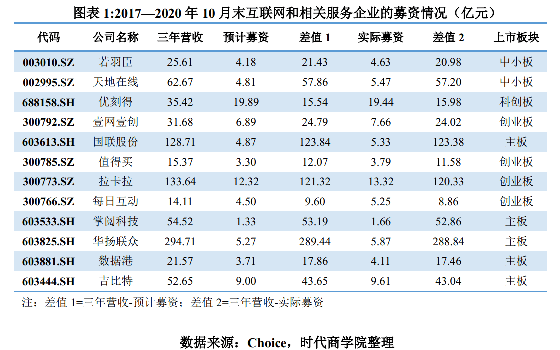 推广|美柚股份募资远超三年营收，盈利质量下滑，现金流净额负增长