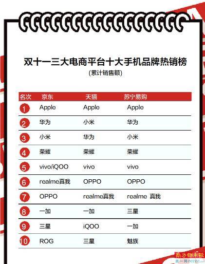 iPhone|5G手机双十一爆发 三黑马品牌逆袭