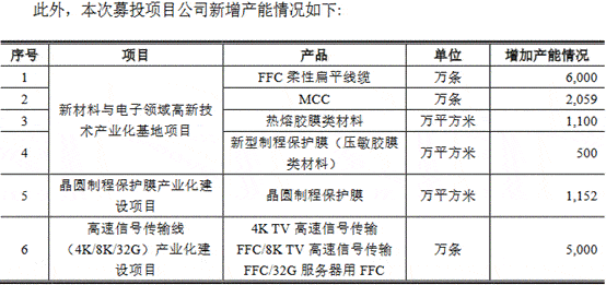 科技|莱尔科技去年营收平员工猛降 产能不饱和募资超总资产