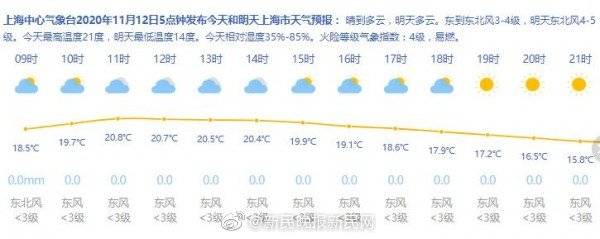 上海：最高温重回“2”字头！周日起有小雨，下周冷空气再来_气温