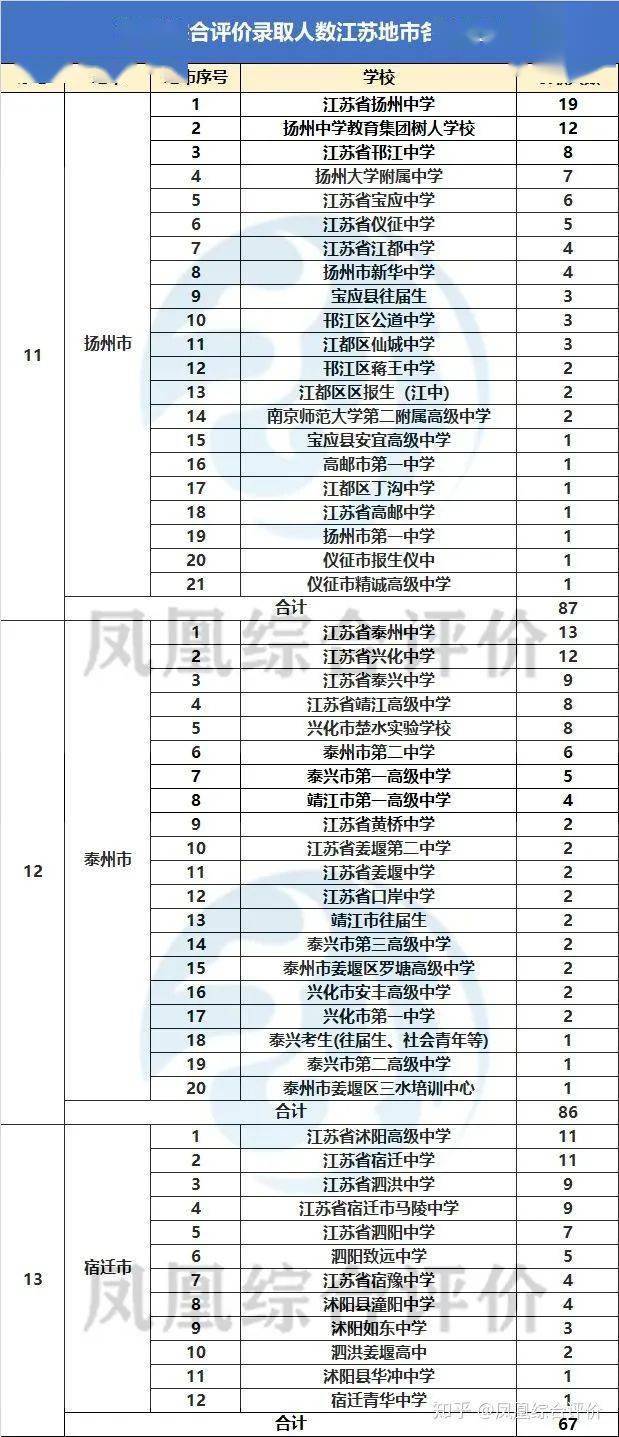 2020高考高中排名_七成高考进入全市前50%!西城官方首次披露2020年高考成