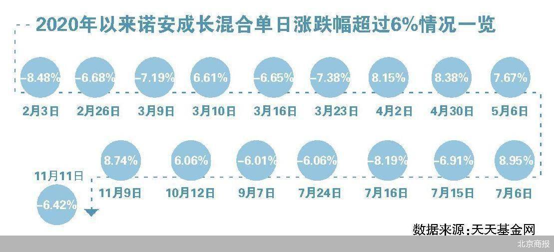 基金|押宝半导体 诺安成长混合业绩飘忽