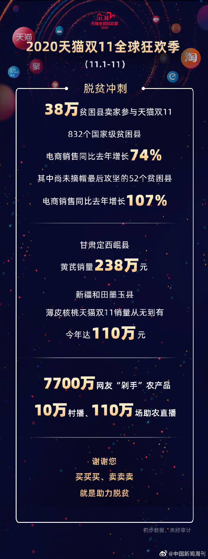 普洱|这届网友不得了 7700万人双十一合力助农