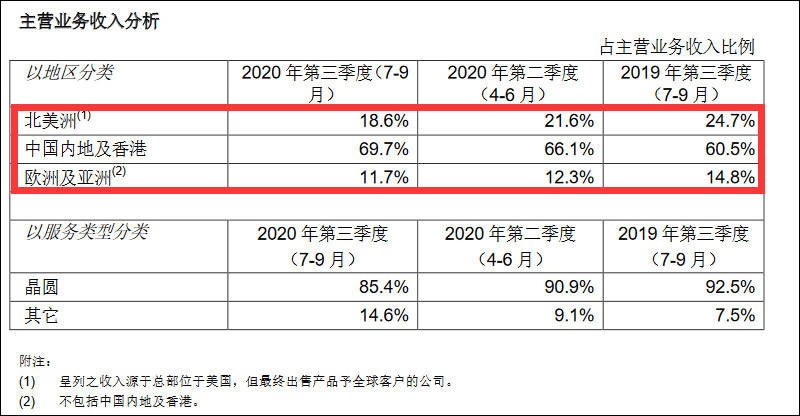 收入|中芯国际确认四季度收入小幅下滑：美出口管制影响可控