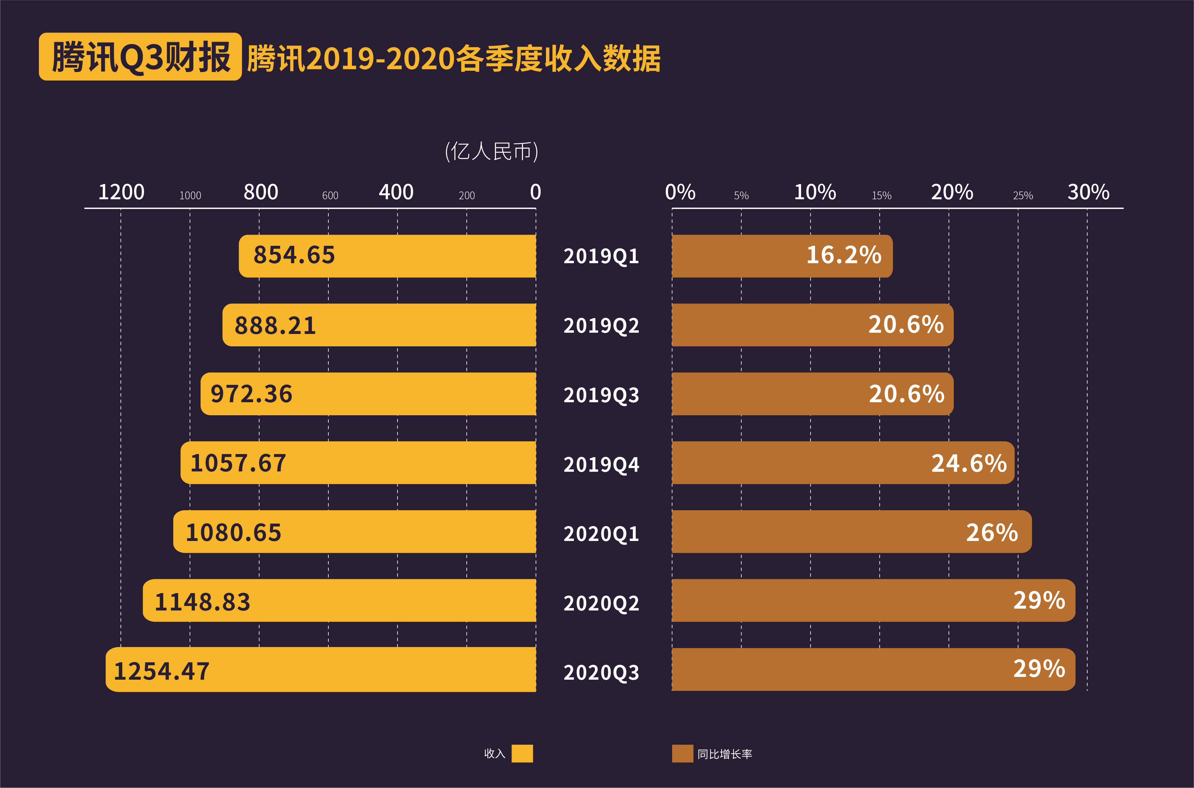 网游|腾讯三季度净利同比涨32%至323亿元，网游收入增45%