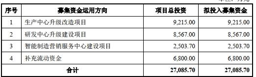 该公司|步科股份超募1亿首日涨180% 5年1期收到现金不及营收