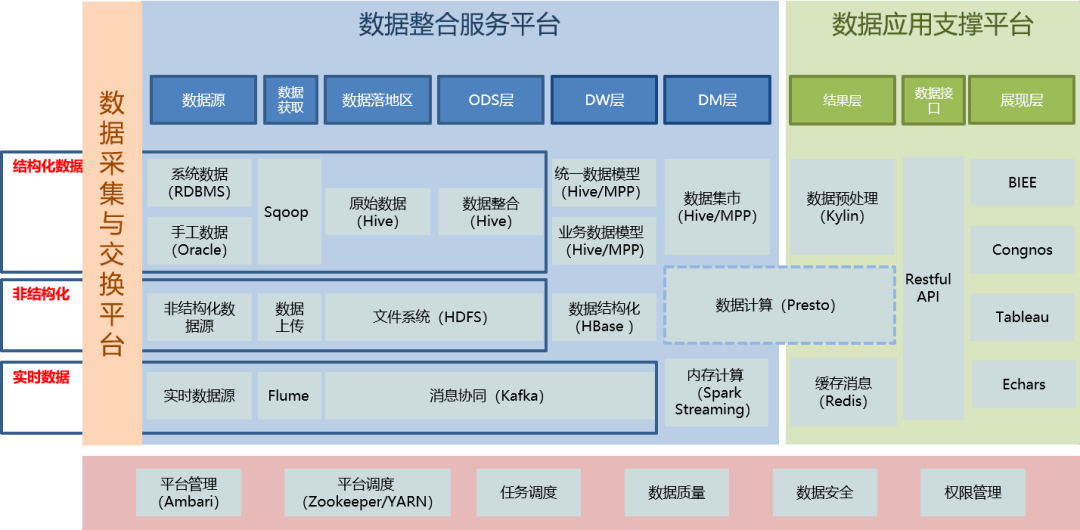 大数据平台技术架构