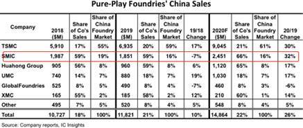 工艺|国外营收下滑，利润仍大涨超8成，中芯国际底气何在？
