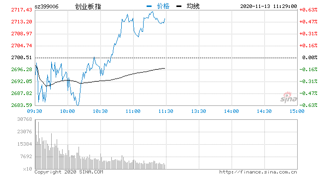 市场|午评：三大指数下探回升创指涨0.5% 军工板块表现强势