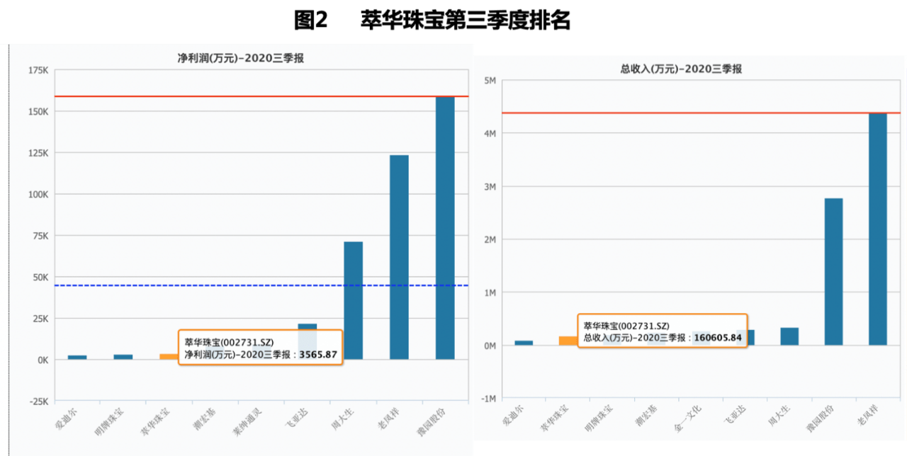 黄金饰品|三季度净利降九成垫底同行 萃华珠宝定增升级能否破局？