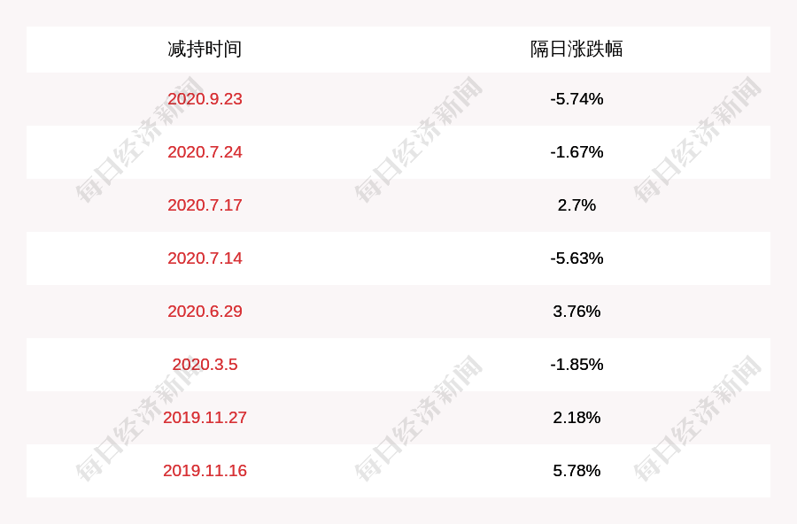 股份|丹邦科技：控股股东丹邦投资减持约1162万股股份，占比约2.12%