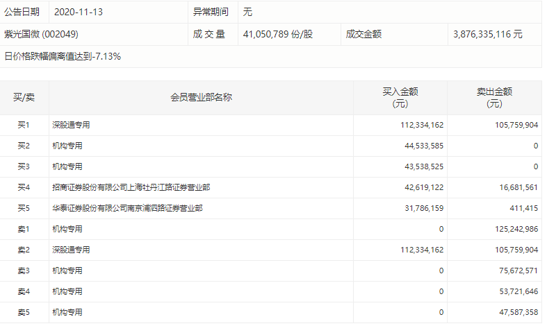 机构|公司债遭降级，紫光国微跌逾7%，四机构卖出3亿元