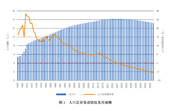 各省人口增长率_大数据告诉你 为什么越来越多人不想生孩子了