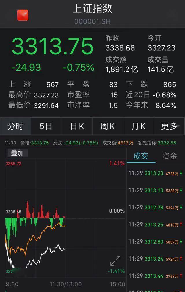 资金|A股震荡整理：沪指跌0.75%，白酒股重挫、银行股走低