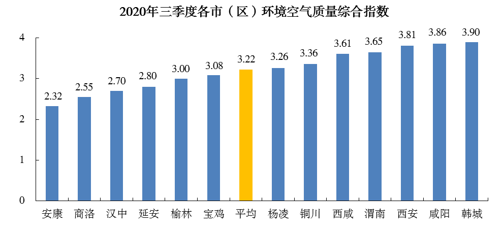 2020年陕西省第三季度gdp_陈仓宝鸡的2020年前三季度GDP出炉,陕西省内排名第几(3)