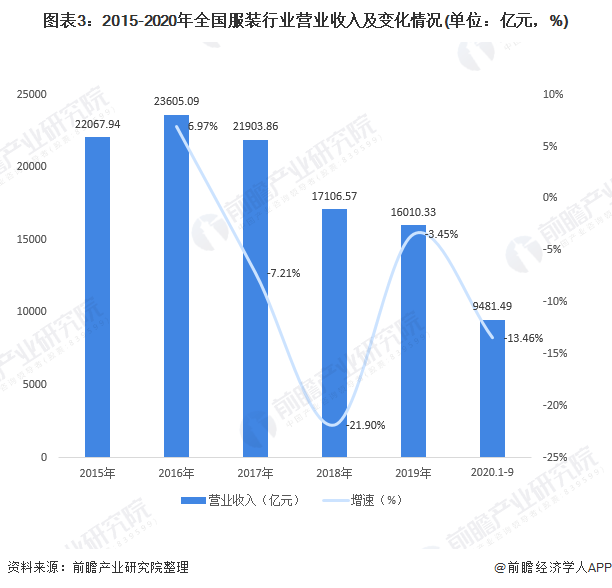 大型服装行业GDP行业占比情况_2020年服装行业发展趋势