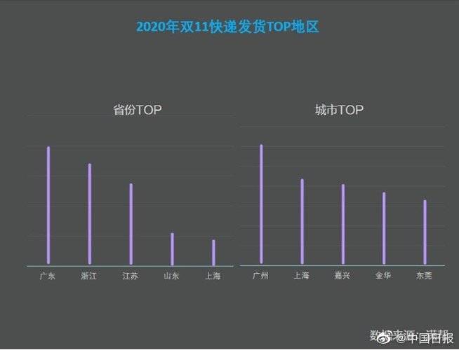 江苏|双十一大数据：快递货量较“618”高7.65%