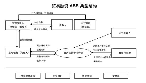 剖析供应链金融abs实战经典案列分析