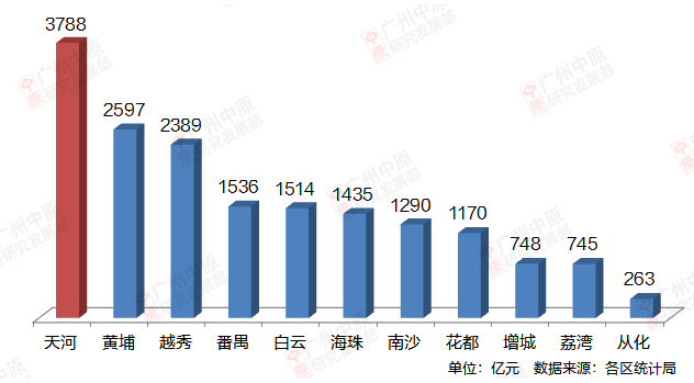 珠江新城cbd的GDP2020_北上广CBD排名第一是广州,你服不服(2)