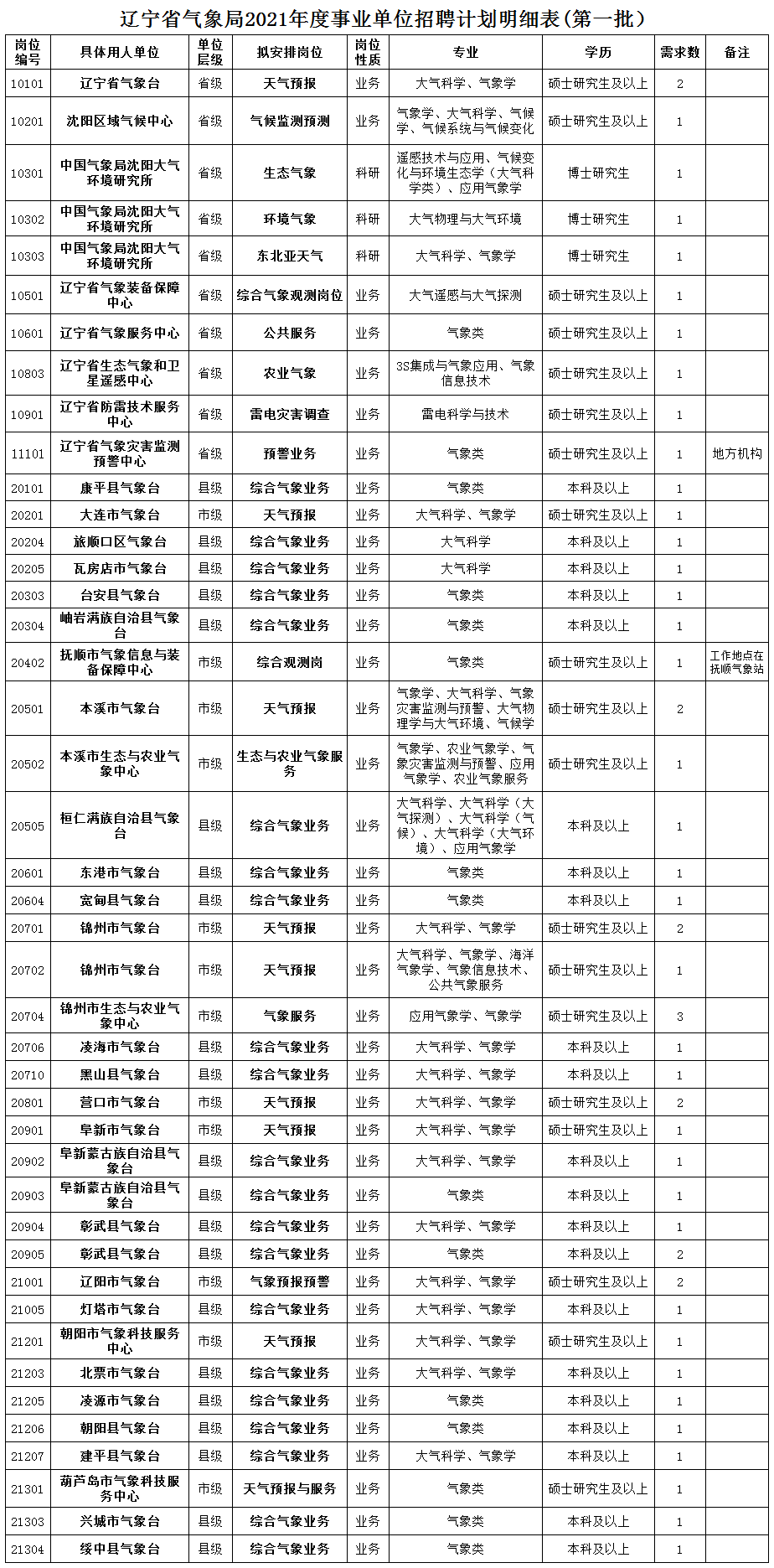 凌源市人口2021_凌源招人 中国人民银行分支机构和直属单位2021年度人员录用招(3)