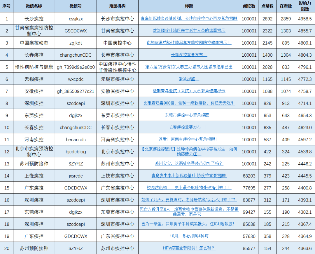 影响力|疾控机构微信公众号传播影响力排行榜（2020年10月）