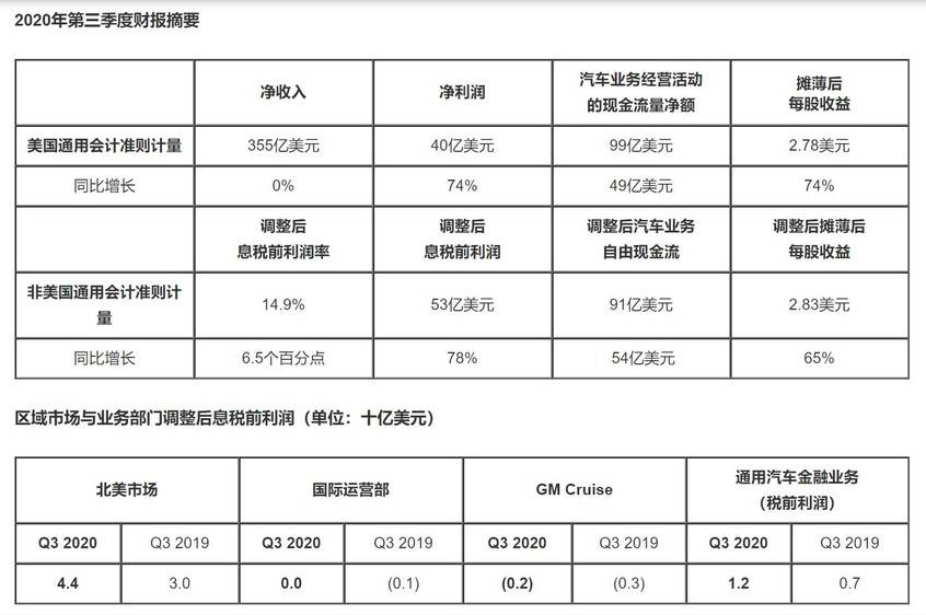 中国|逆势增长 通用汽车公布其第三季度财务报告：净利润达40亿美元