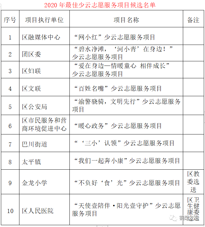 重庆铜梁计划2020年_权威发布2020年最佳少云志愿服务项目及提名项目候选名单