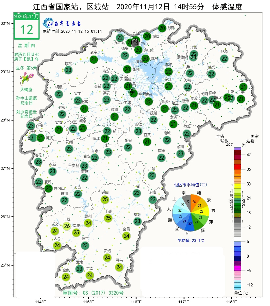 热热热！直冲31℃！赣州何时入冬