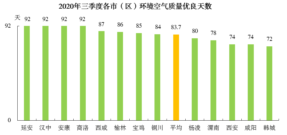 2020年陕西省第三季度gdp_陈仓宝鸡的2020年前三季度GDP出炉,陕西省内排名第几(3)