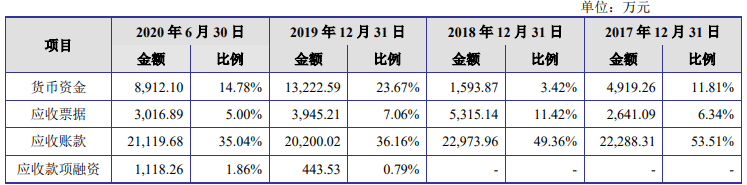 净利|东威科技去年逾期账款2倍净利 产品销量连降仍募资扩产
