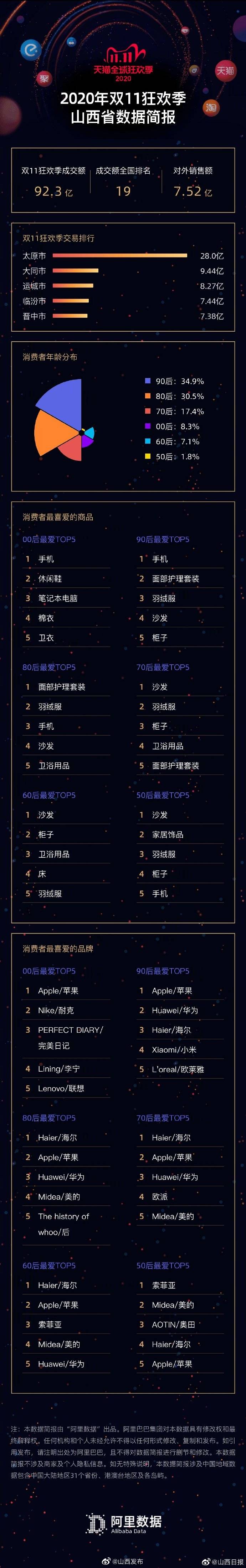 消费者|山西省天猫双11狂欢季交易额92.3亿元