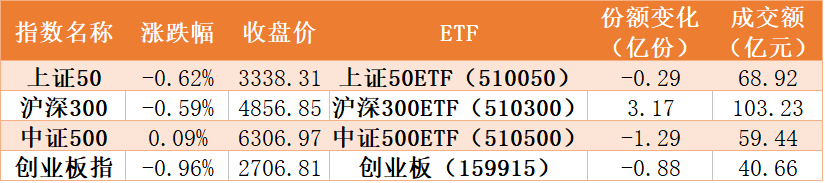 新高|机构火速调仓！芯片ETF被连续抛售，两周34亿资金出逃，生物医药ETF却创历史新高