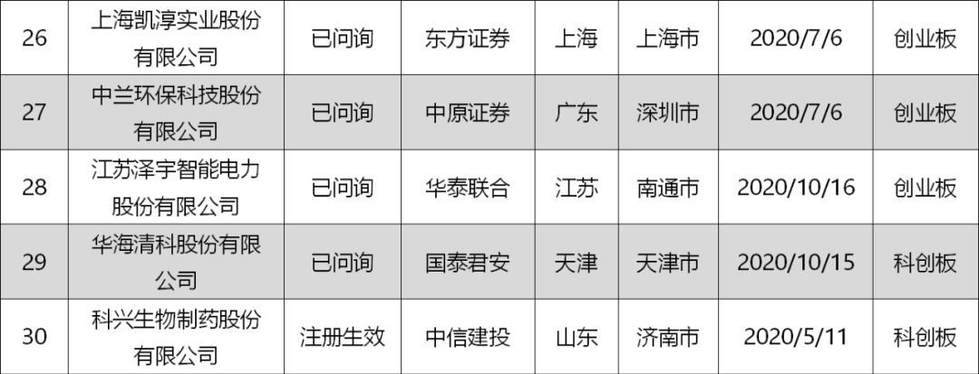 教育|史上“最贵港股”?诞生！创业板注册制IPO申请被否首现（附最新IPO排队列表）