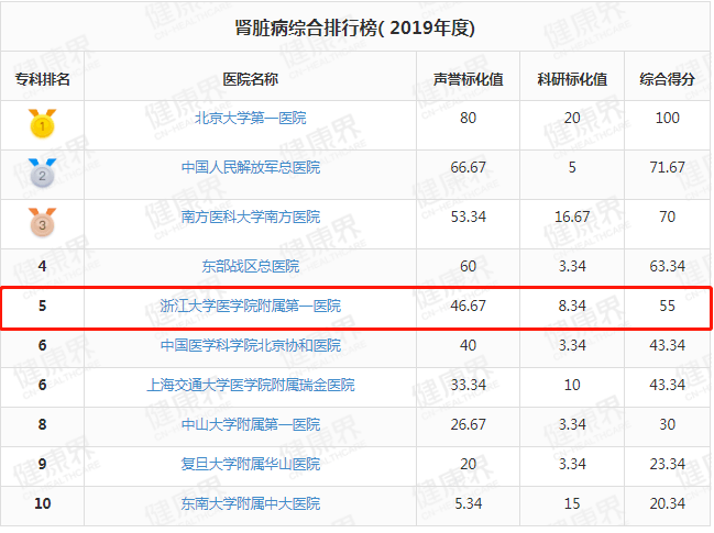 排行榜|最新发布！2019中国医院排行榜：浙大一院连续11年浙江第一