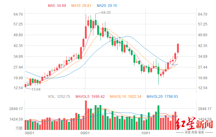 收购|天齐锂业主动爆雷：125亿债务月底到期，可能还不起了