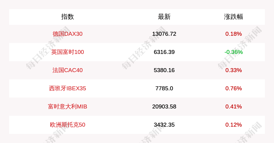 步静|11月14日德国DAX30指数收盘上涨0.18%，英国富时100指数收盘下跌0.36%