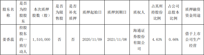 公司|华扬联众控股股东苏同一致行动人姜香蕊质押151万股