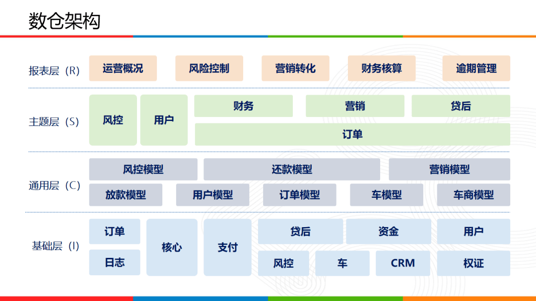 架构图:数仓体系建设比较三种建模方式优缺点,并经过对实际业务的分析