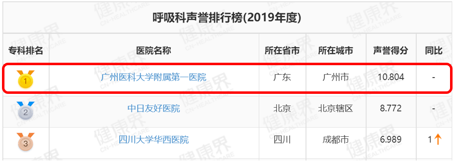 排行榜|我院呼吸科11年称霸全国榜首，医院排名第33位