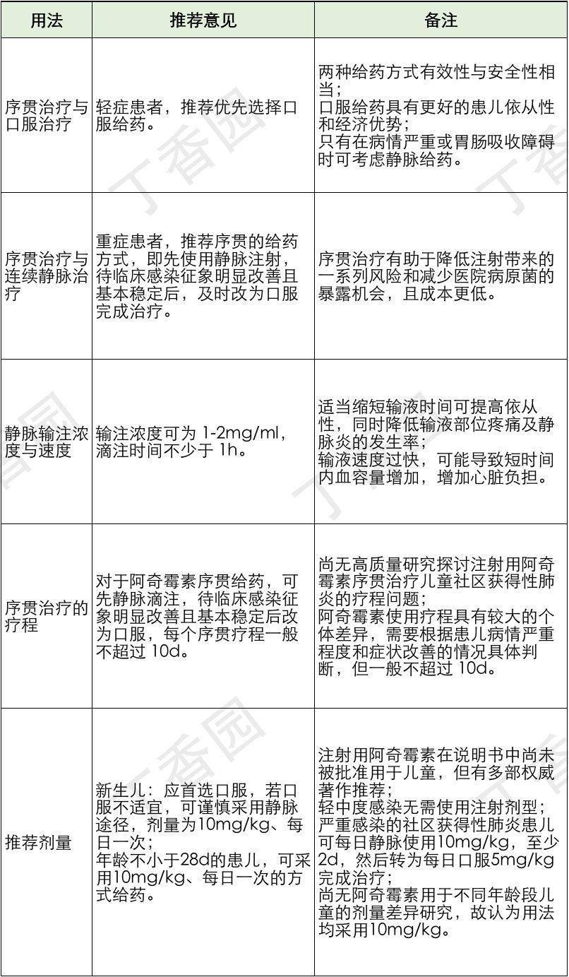 收藏!儿科应用阿奇霉素的用药总结