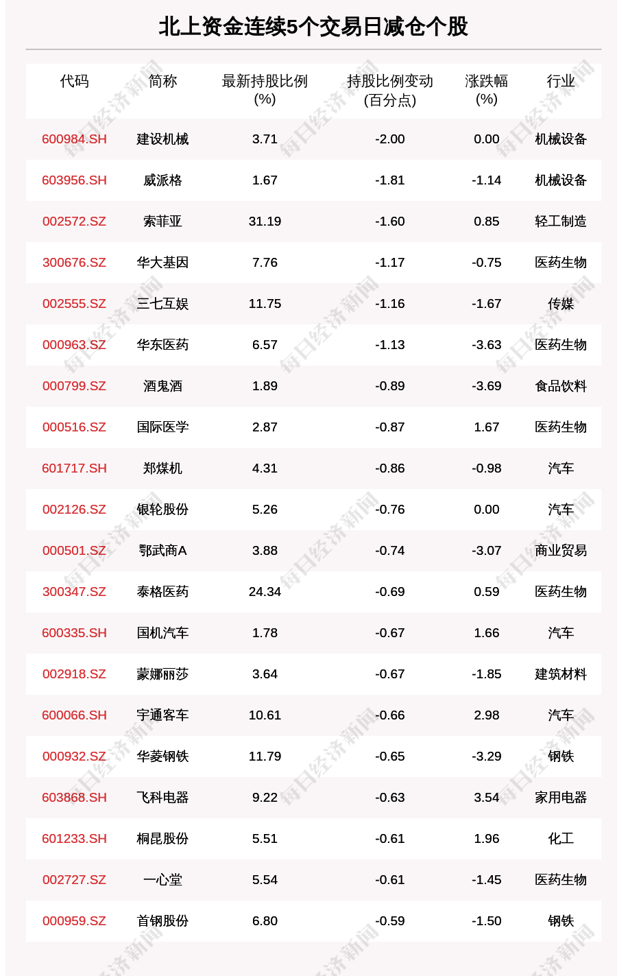 收盘价|揭秘北上资金：连续5日减仓这51只个股（附名单）