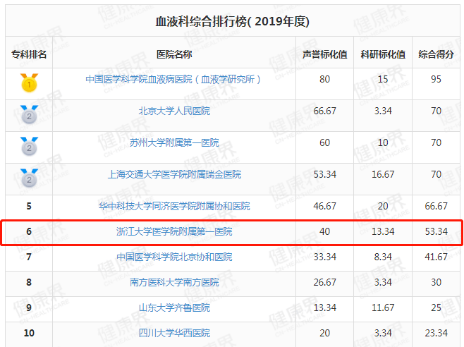 排行榜|最新发布！2019中国医院排行榜：浙大一院连续11年浙江第一